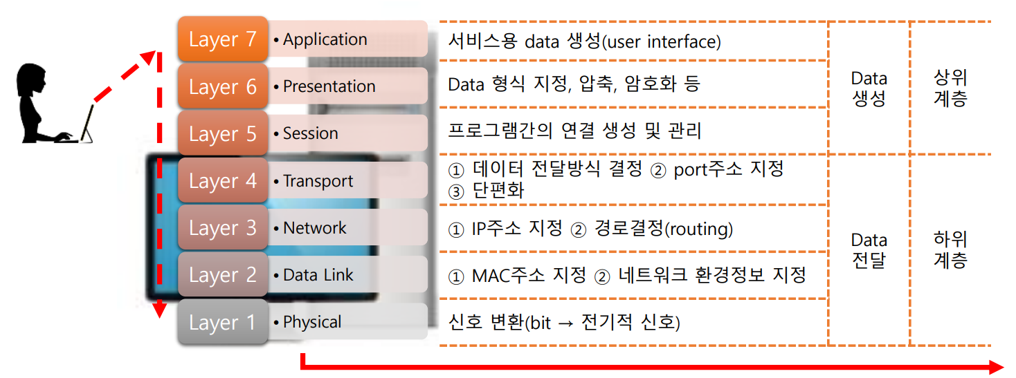 osi 송신